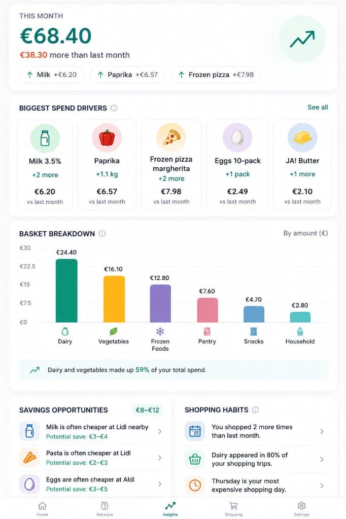 Klugliv insights screen with spending drivers, basket breakdown, and shopping habits